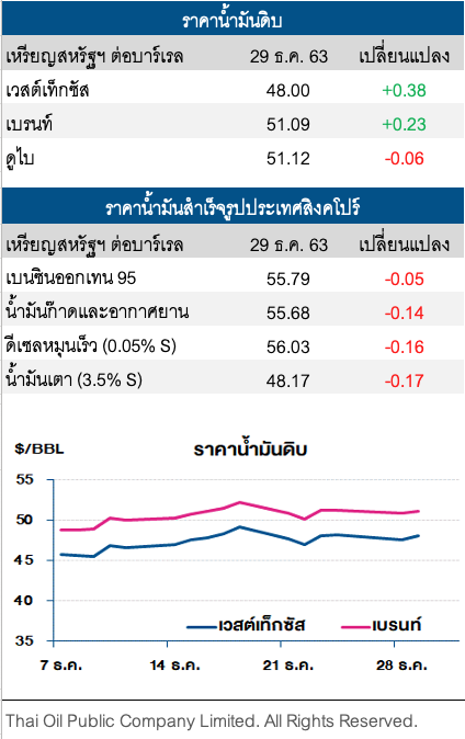 ราคาน้ำมันดิบปรับเพิ่ม หลังเศรษฐกิจสหรัฐมีแนวโน้มฟื้นตัว 