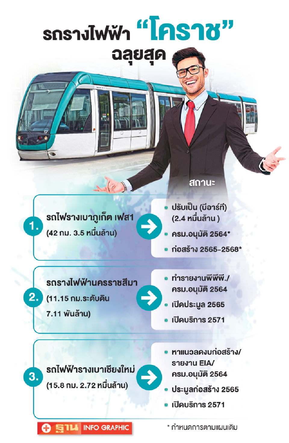 3 รถรางไฟฟ้าหัวเมือง  ฝ่าด่านหิน  ลุ้นชงครม.ปักธงอนุมัติปี 64