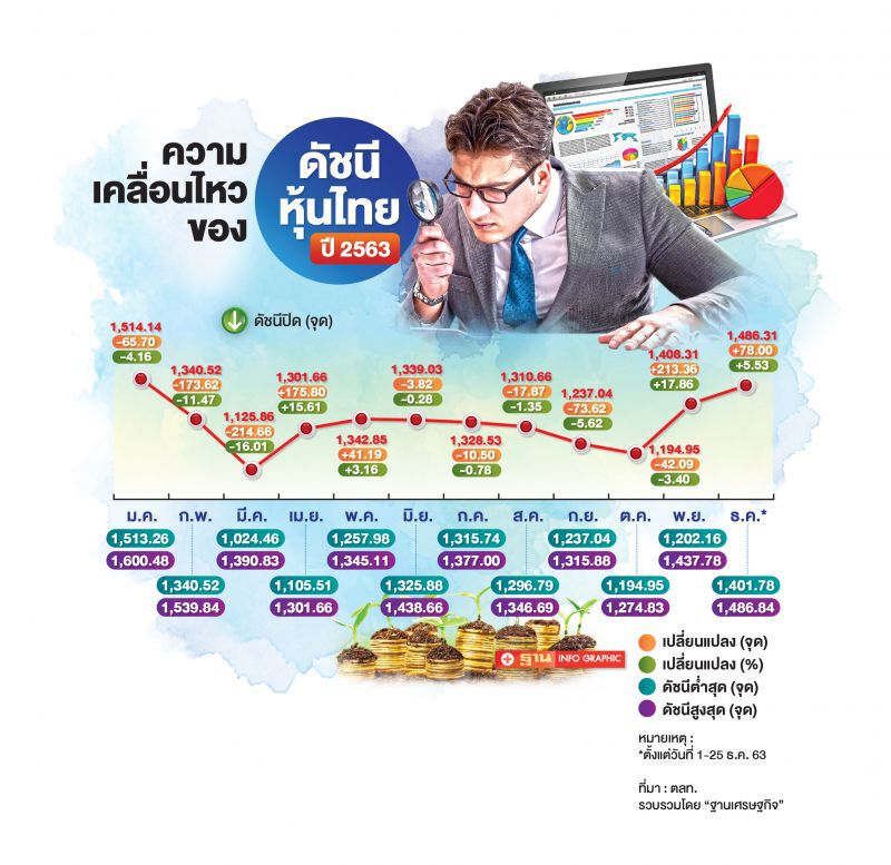  วิบากกรรม “หุ้นไทย” ปัจจัยลบรอบด้าน