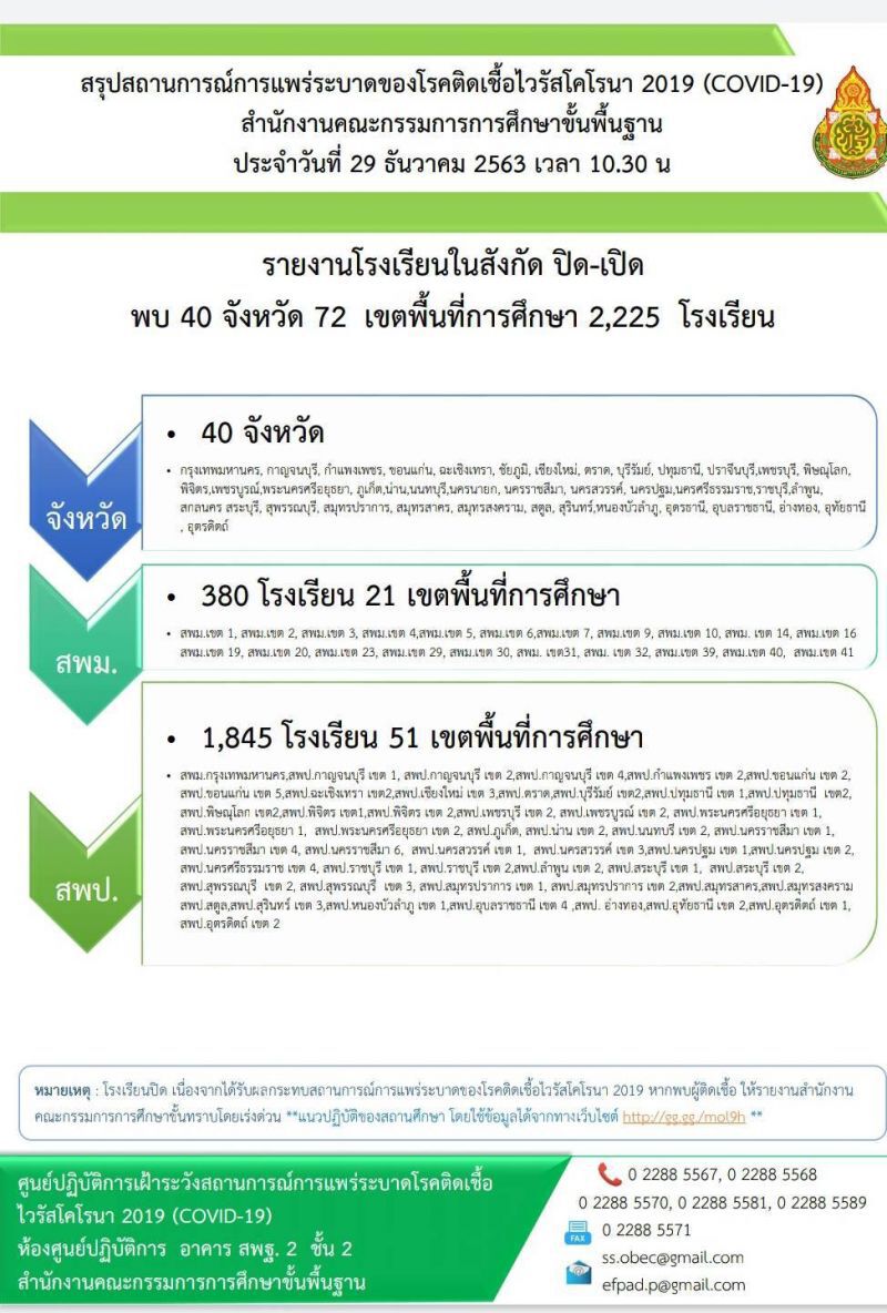 โรงเรียนสังกัด"สพฐ"ปิดการเรียนแล้ว 2,225 แห่ง หนีโควิด 