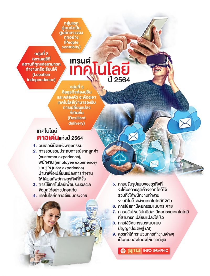 เปิดเทคเทรนด์แรง ปี64 แนะธุรกิจรับมือ 4 ด้าน