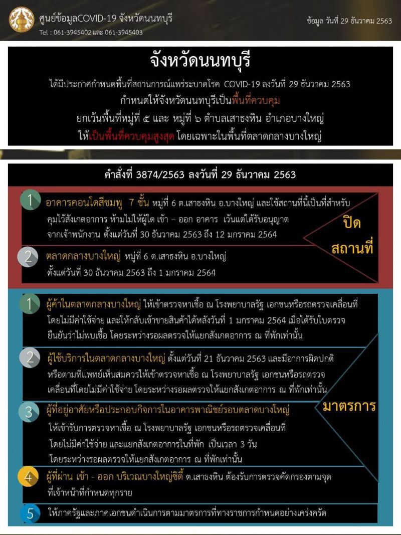 "นนทบุรี"ยกระดับเป็นพื้นที่ควบคุม "ตลาดกลางบางใหญ่"ควบคุมสูงสุด
