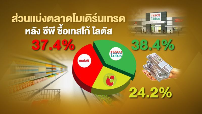 คำวินิจฉัยซื้อเทสโก้ 3 แสนล. ทำไมกขค.ไฟเขียวกลุ่มซีพี (1)
