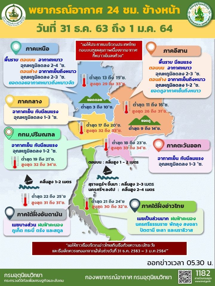 พยากรณ์อากาศวันนี้(31 ธ.ค.) เหนือ-อีสาน อากาศหนาว ภาคใต้มีฝนเพิ่มขึ้น