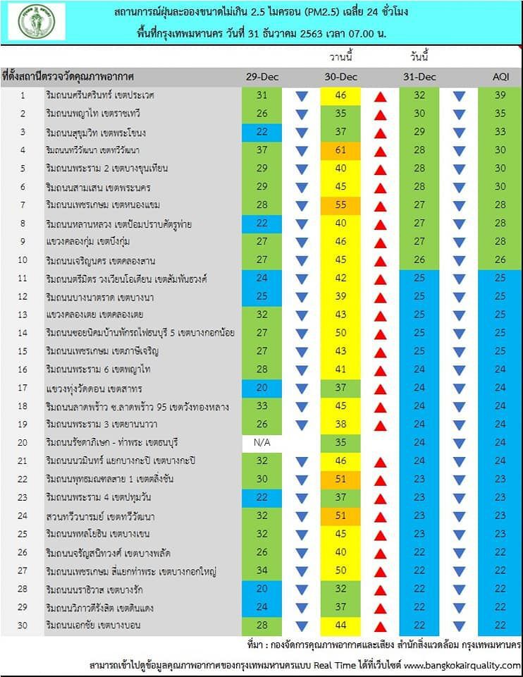 ฝุ่น PM 2.5 เช้านี้(31 ธ.ค.) กทม.ไม่เกินมาตรฐานทุกพื้นที่