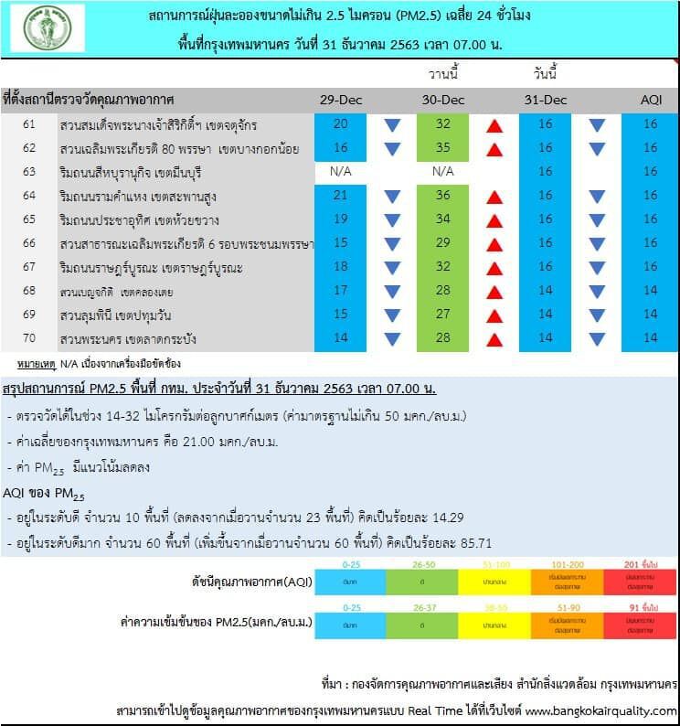 ฝุ่น PM 2.5 เช้านี้(31 ธ.ค.) กทม.ไม่เกินมาตรฐานทุกพื้นที่