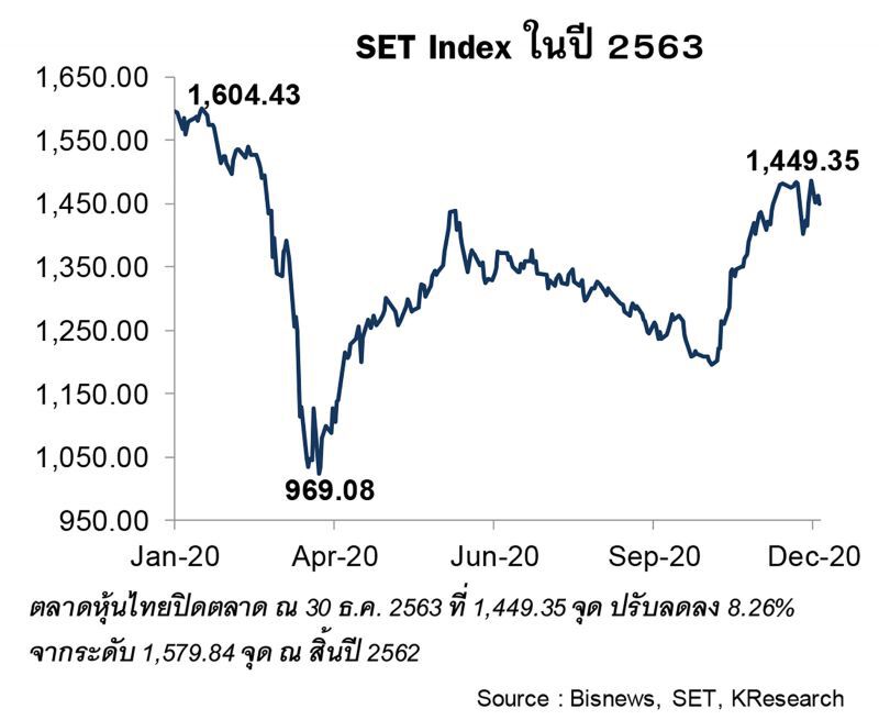 5ปัจจัยชี้ดัชนีหุ้นไทยสัปดาห์หน้า