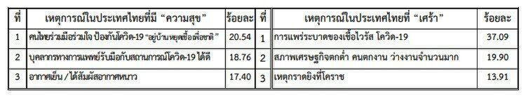 โพลสวนดุสิต ยก "สถาบันกษัตริย์" เป็นความสุขพิเศษแห่งปีของคนไทย
