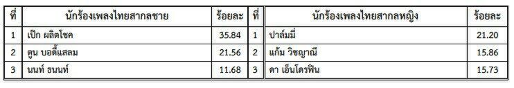 โพลสวนดุสิต ยก "สถาบันกษัตริย์" เป็นความสุขพิเศษแห่งปีของคนไทย