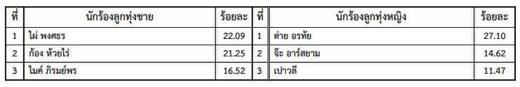 โพลสวนดุสิต ยก "สถาบันกษัตริย์" เป็นความสุขพิเศษแห่งปีของคนไทย
