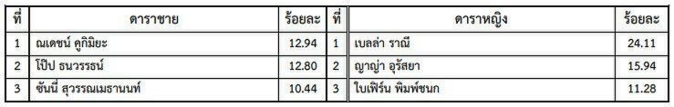 โพลสวนดุสิต ยก "สถาบันกษัตริย์" เป็นความสุขพิเศษแห่งปีของคนไทย