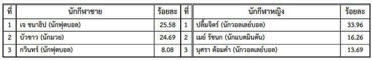 โพลสวนดุสิต ยก "สถาบันกษัตริย์" เป็นความสุขพิเศษแห่งปีของคนไทย
