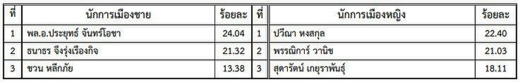 โพลสวนดุสิต ยก "สถาบันกษัตริย์" เป็นความสุขพิเศษแห่งปีของคนไทย