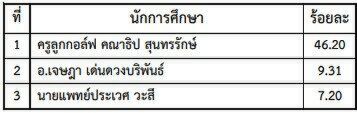 โพลสวนดุสิต ยก "สถาบันกษัตริย์" เป็นความสุขพิเศษแห่งปีของคนไทย