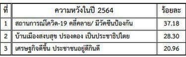 โพลสวนดุสิต ยก "สถาบันกษัตริย์" เป็นความสุขพิเศษแห่งปีของคนไทย