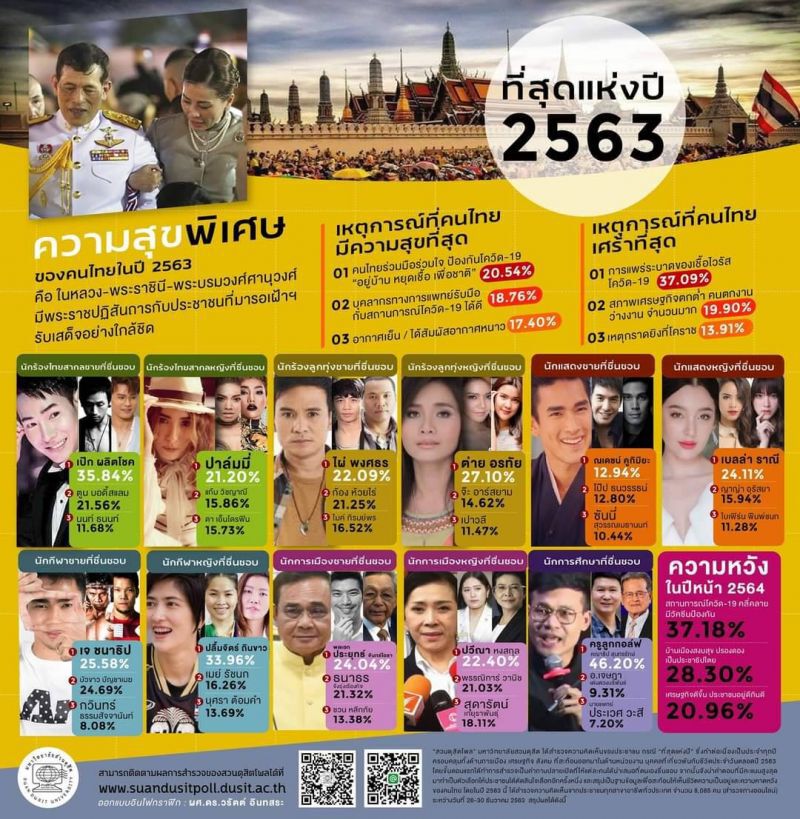 โพลสวนดุสิต ยก "สถาบันกษัตริย์" เป็นความสุขพิเศษแห่งปีของคนไทย