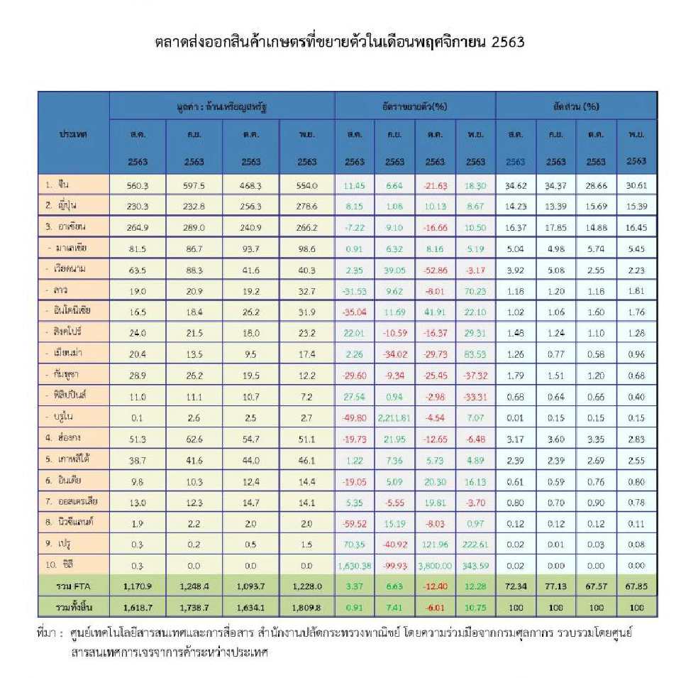ส่งออกสินค้าเกษตร คู่ค้า FTA ฟื้น