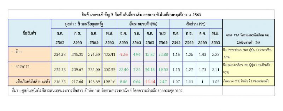 ส่งออกสินค้าเกษตร คู่ค้า FTA ฟื้น