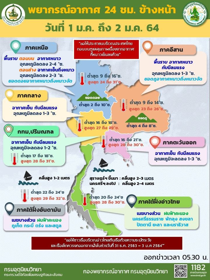 พยากรณ์อากาศวันนี้(1 ม.ค.) ไทยตอนบนอากาศหนาว กทม.อากาศเย็น