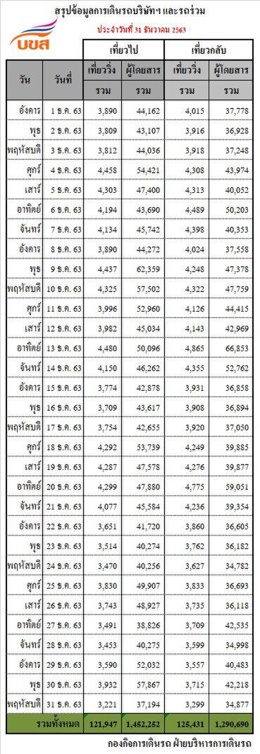 ผู้โดยสารใช้บขส.1.4 แสนคนลดลง เหตุโควิด