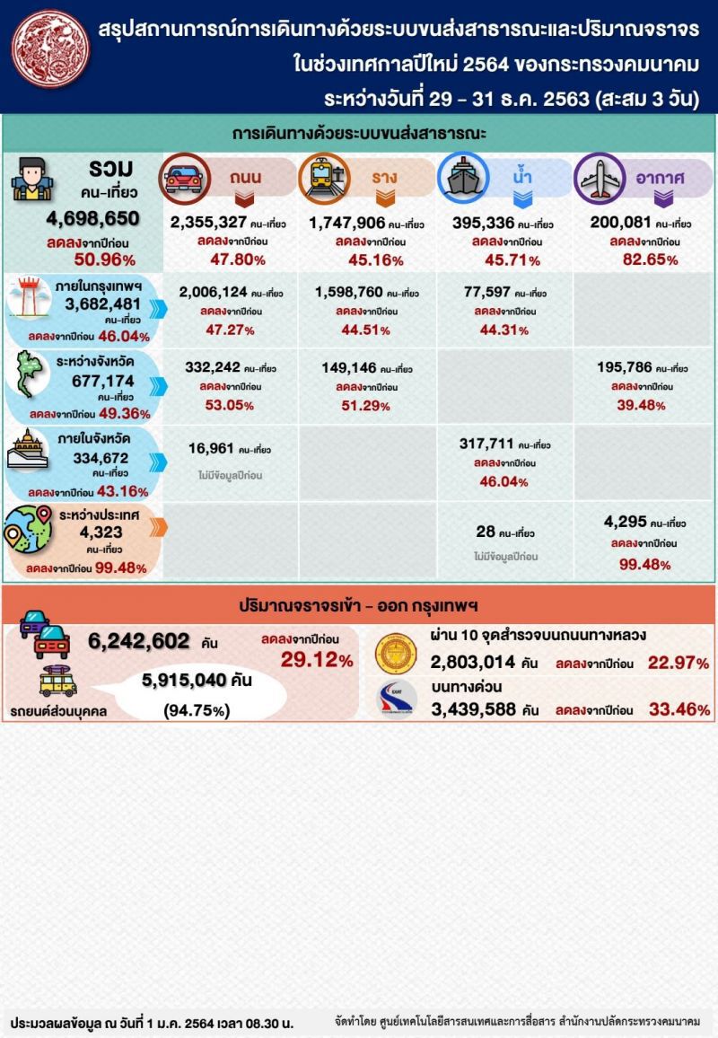 คมนาคมสรุป! อุบัติเหตุ 3วัน 777 ครั้ง  เสียชีวิต 122 ราย