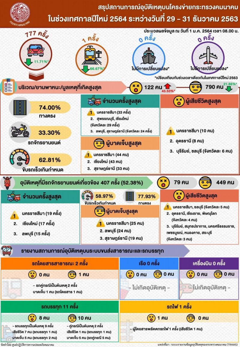 คมนาคมสรุป! อุบัติเหตุ 3วัน 777 ครั้ง  เสียชีวิต 122 ราย