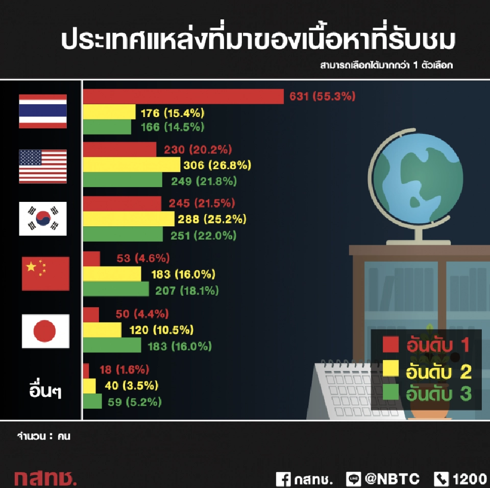 เปิดผลวิจัย ยูทูป-เน็ตฟิก-ไลน์ทีวี แพลตฟอร์มยอดฮิตปี 2563