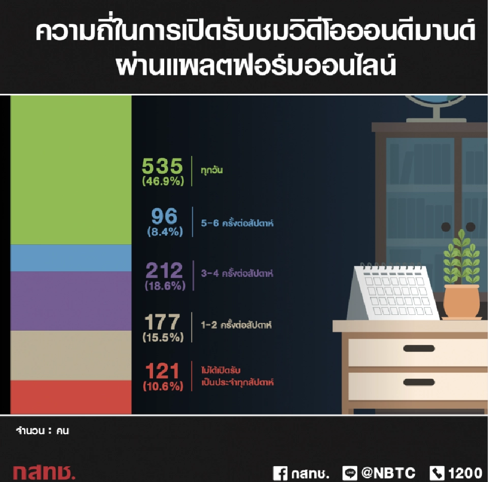 เปิดผลวิจัย ยูทูป-เน็ตฟิก-ไลน์ทีวี แพลตฟอร์มยอดฮิตปี 2563