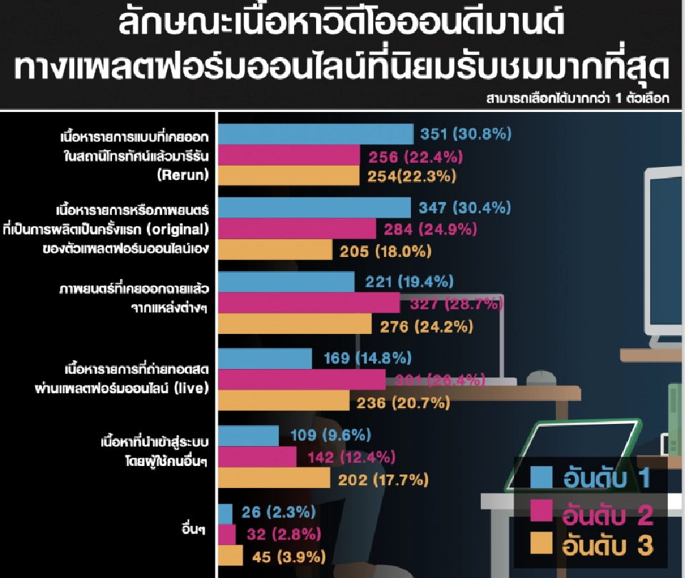 เปิดผลวิจัย ยูทูป-เน็ตฟิก-ไลน์ทีวี แพลตฟอร์มยอดฮิตปี 2563
