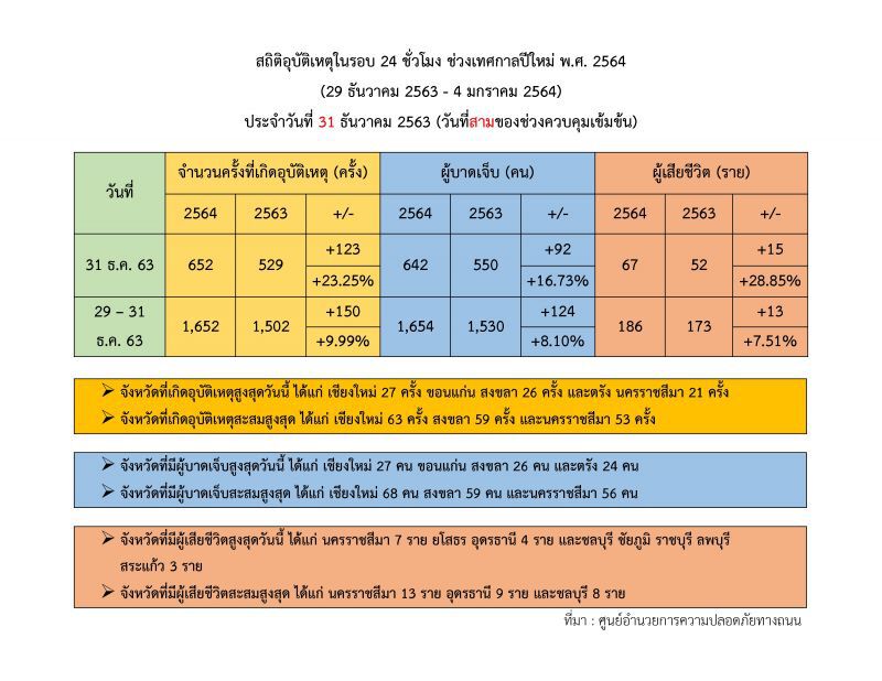 “นิพนธ์”ชี้อุบัติเหตุปีใหม่พุ่ง จี้เข้มงวดขับรถเร็ว-มึนเมา