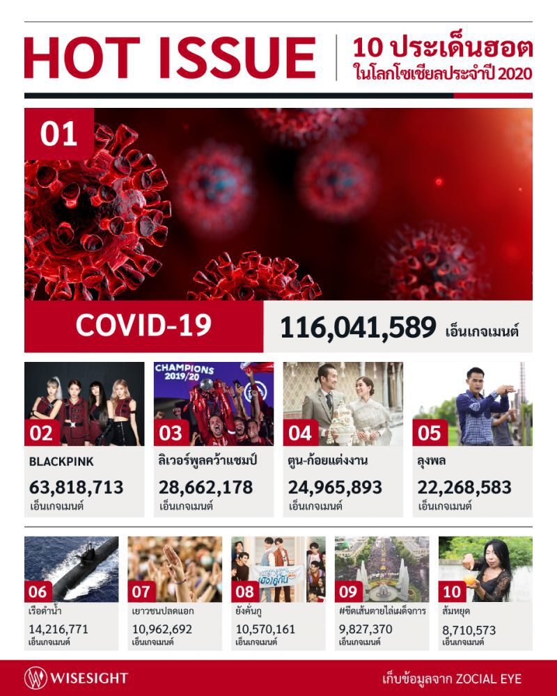 ส่อง 10 ประเด็นฮอตโลกโซเชียลปี 2020 "วิกฤตโควิด” นำโด่ง