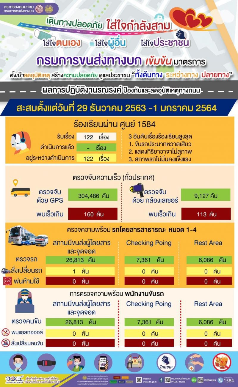 ตรวจความพร้อมรถโดยสาร-คนขับทั่วประเทศไม่พบบกพร่อง 