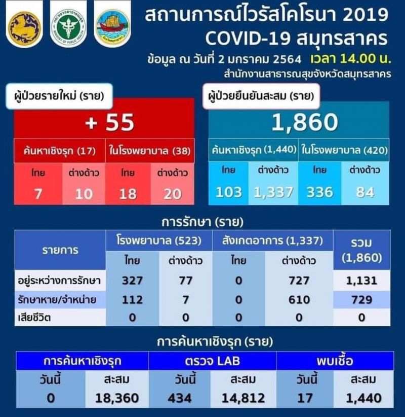 "สมุทรสาคร"ติดเชื้อโควิดเพิ่ม 55 คน สะสมรวม 1,860 คน