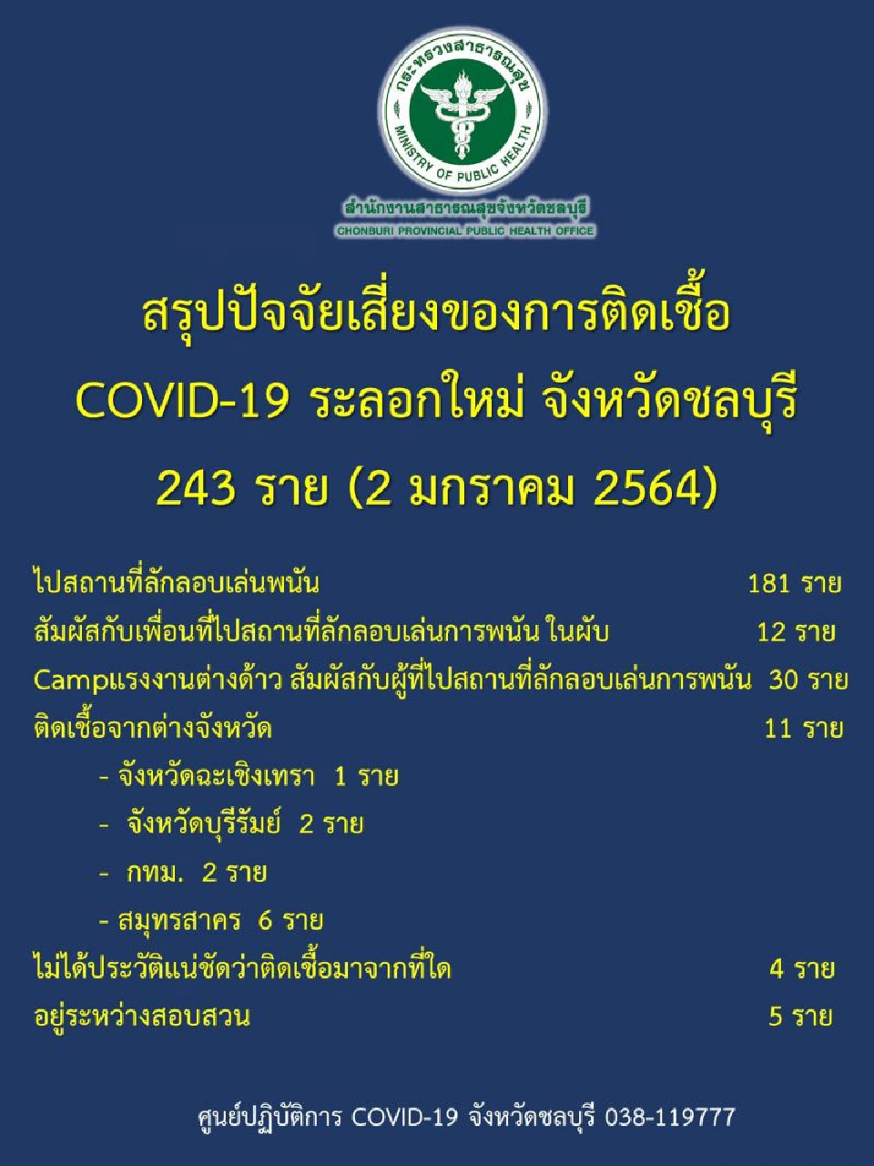 ชัดเจน​ติดโควิดที่ชลบุรี มาจากบ่อนการพนัน