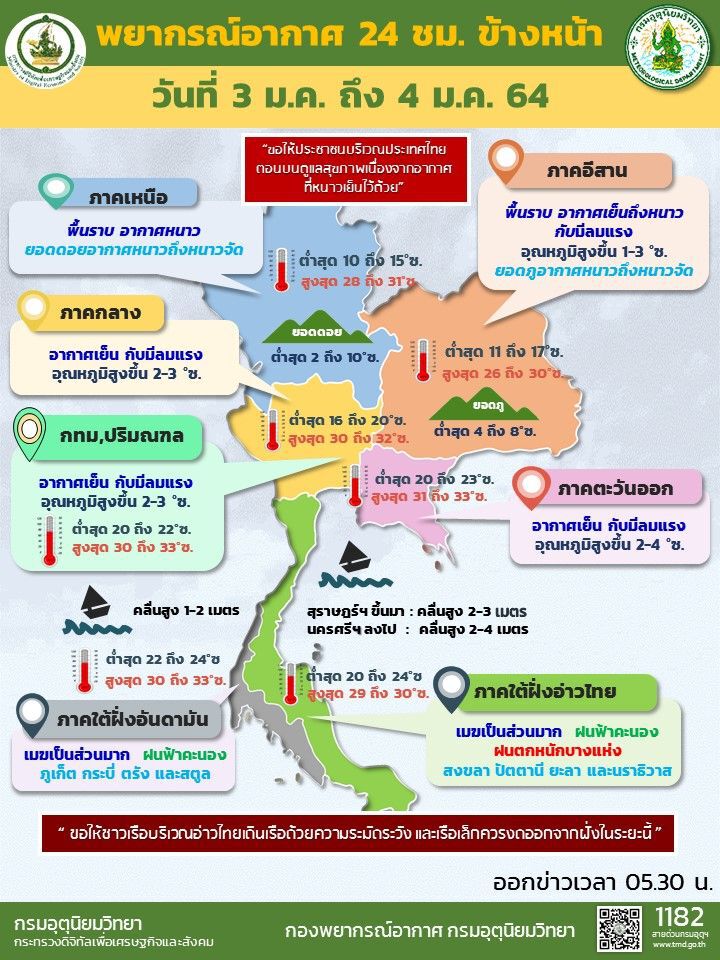พยากรณ์อากาศวันนี้(3 ม.ค.) ไทยตอนบนอากาศหนาวเย็น อุณภูมิสูงขึ้น 2-4 องศา