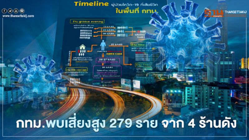 กทม.พบ เสี่ยงสูงติดเชื้อโควิด 279 ราย ใน 4 ร้านอาหารชื่อดัง กทม.พบ เสี่ยงสูงติดเชื้อโควิด 279 ราย ใน 4 ร้านอาหารชื่อดัง
