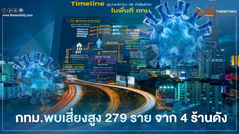 กทม.พบ เสี่ยงสูงติดเชื้อโควิด 279 ราย ใน 4 ร้านอาหารชื่อดัง