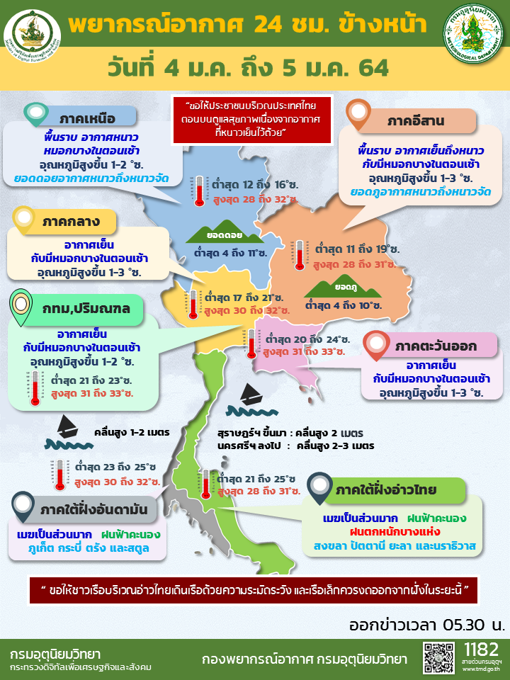 พยากรณ์อากาศวันนี้(4 ม.ค.) ไทยตอนบนอากาศหนาว ภาคใต้ตอนล่างมีฝนตกหนัก