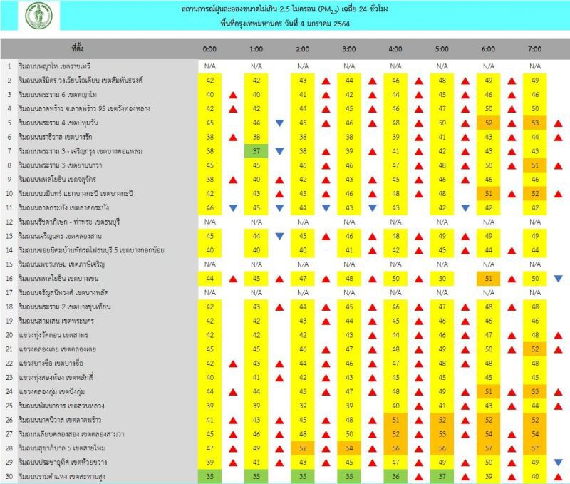 ฝุ่น PM 2.5 เช้านี้(4 ม.ค.) กทม.เกินมาตรฐาน 11 พื้นที่