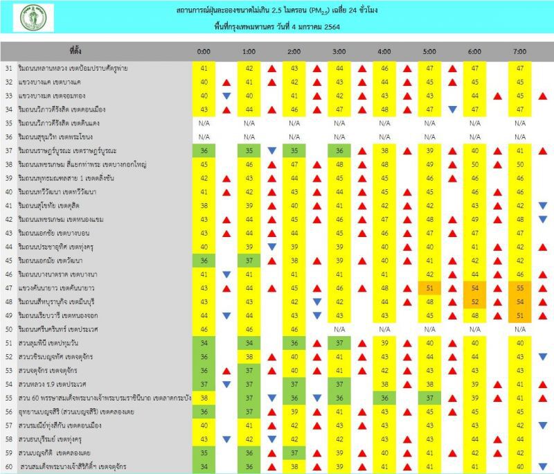 ฝุ่น PM 2.5 เช้านี้(4 ม.ค.) กทม.เกินมาตรฐาน 11 พื้นที่