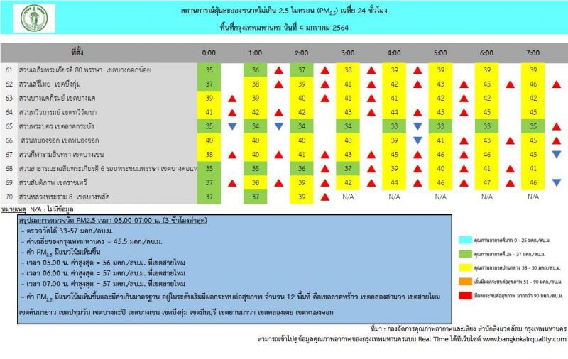 ฝุ่น PM 2.5 เช้านี้(4 ม.ค.) กทม.เกินมาตรฐาน 11 พื้นที่