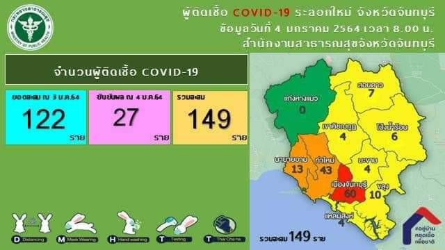 ยังวิกฤติ"จันทบุรี"ติดเชื้อโควิดเพิ่ม 27 ราย สะสมรวม 149 ราย