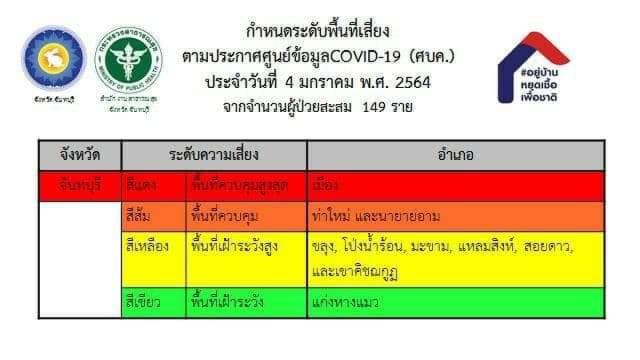 ยังวิกฤติ"จันทบุรี"ติดเชื้อโควิดเพิ่ม 27 ราย สะสมรวม 149 ราย