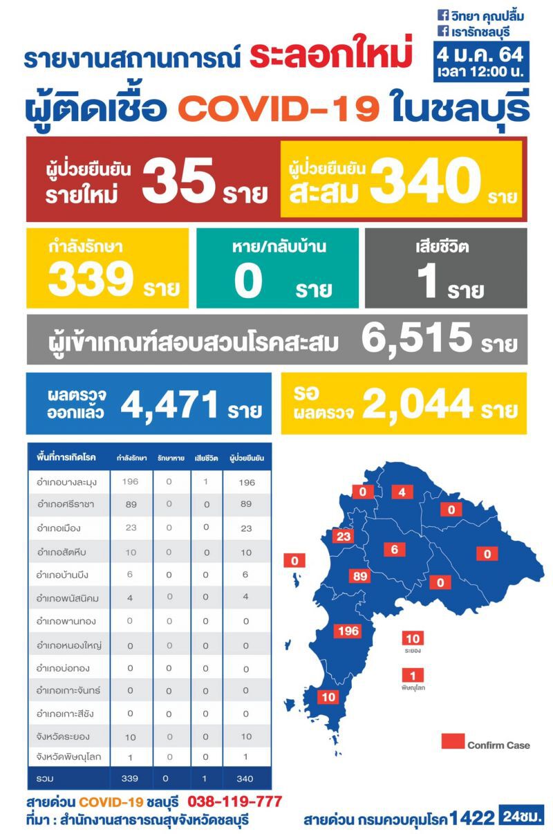  สแกนพื้นที่จังหวัดชลบุรี หลังพบผู้ติดติดเชื้่อโควิด 19 รายใหม่เพิ่มอีก 35 ราย