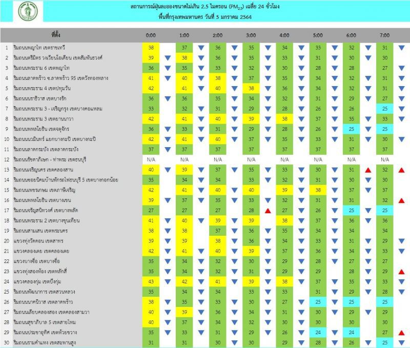 ฝุ่น PM 2.5 เช้านี้(5 ม.ค.) กทม.ไม่เกินมาตรฐานทุกพื้นที่