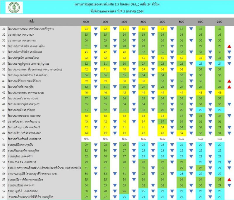 ฝุ่น PM 2.5 เช้านี้(5 ม.ค.) กทม.ไม่เกินมาตรฐานทุกพื้นที่