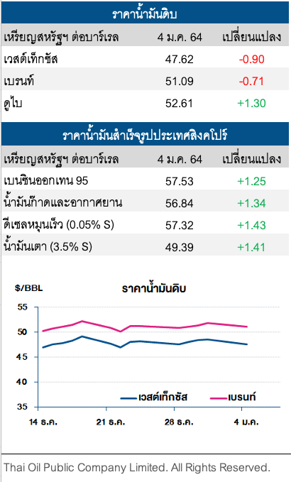 ราคาน้ำมันดิบปรับลด หลังโอเปกพลัสยังไม่บรรลุข้อตกลงการผลิต