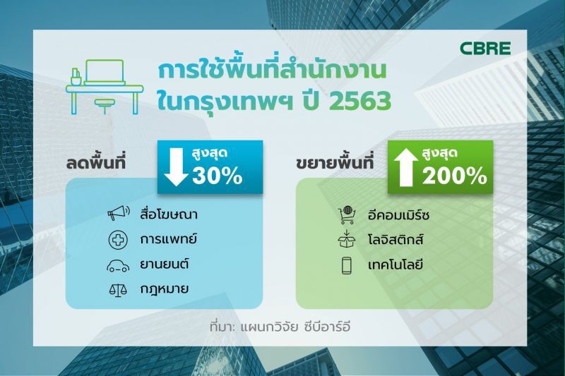 โควิด สะเทือน!  อุตสาหกรรมใหญ่ ลดพื้นที่สำนักงานลง 30%