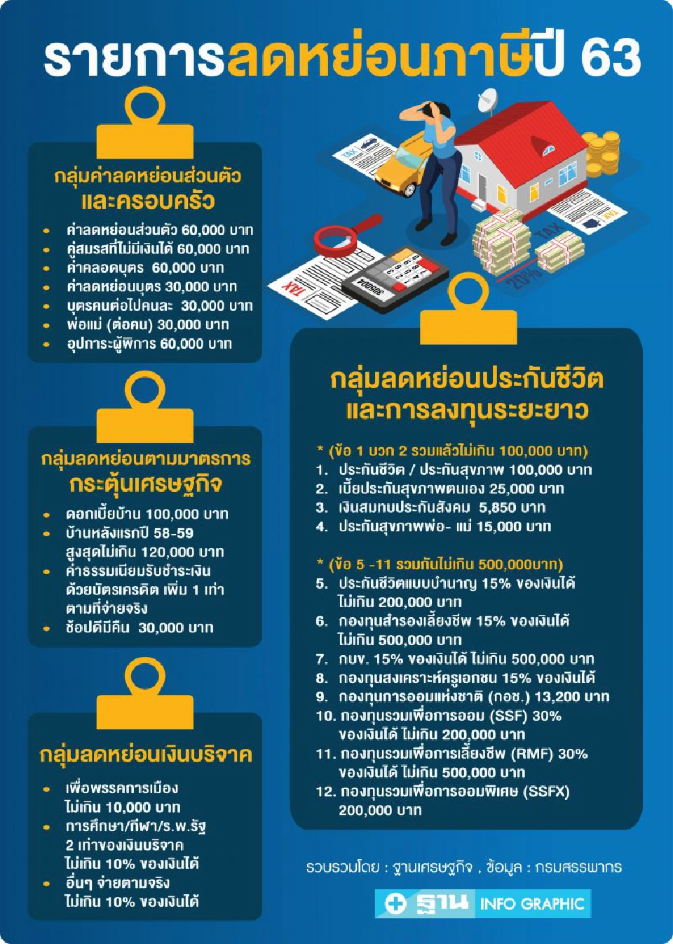 ยื่นภาษีปี 2563 บุคคลธรรมดา หักค่าลดหย่อนอะไรได้บ้าง เช็กที่นี่