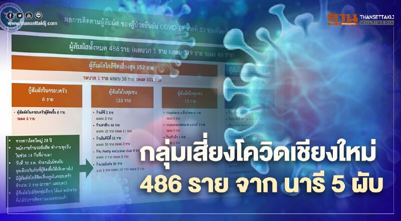 โควิดเชียงใหม่ เปิดผังกลุ่มเสี่ยง 486 ราย จากสาวเที่ยว 5 ผับ  